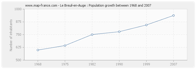 Population Le Breuil-en-Auge